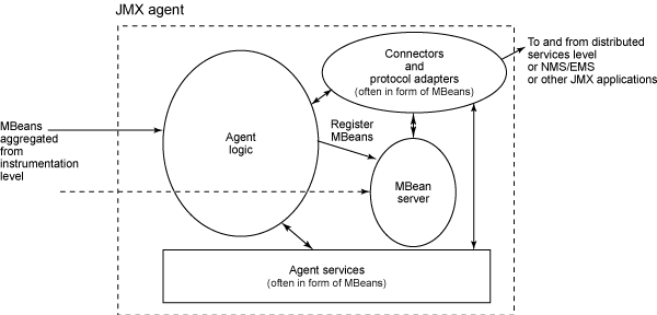 Figure 3. Composition of a JMX agent